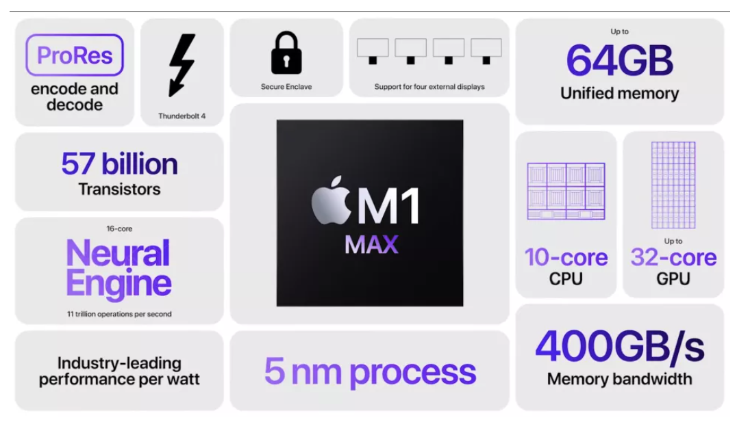 Thông số chip M1 Max