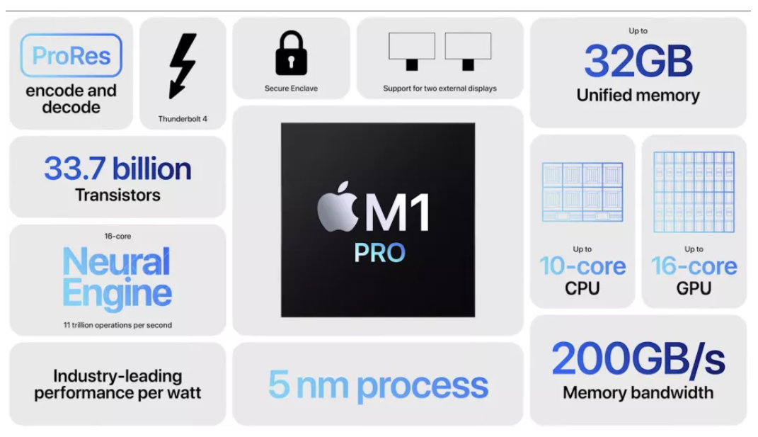 Thông số chip M1 Pro