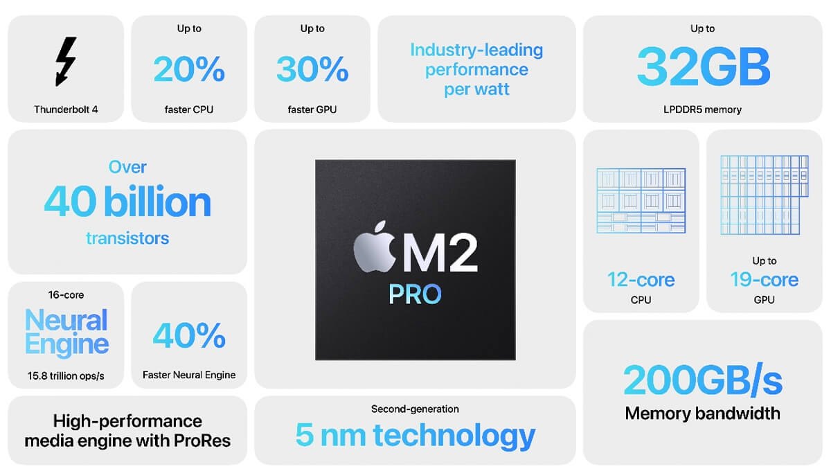 Thông số chip M2 Pro
