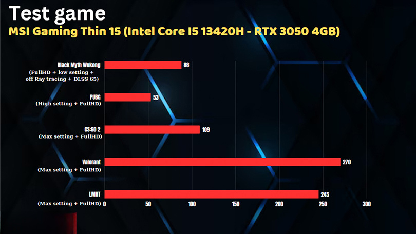 Cấu hình Core i5-13420H và RTX 3050 của MSI Gaming Thin 15 B13UC-2081VN