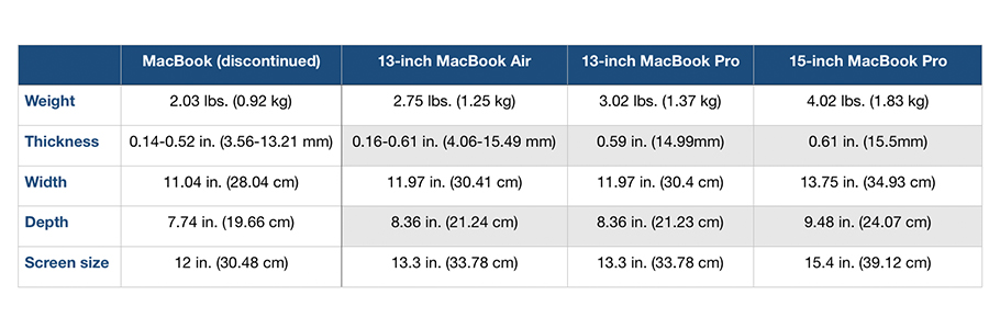 Còn đây là sự so sánh kỹ lưỡng về Macbook Air và Macbook Pro 2019