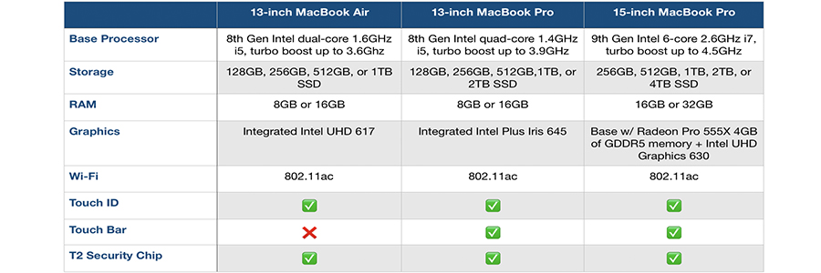 Đáng chú ý, Apple cũng giảm giá mạnh nâng cấp SSD với những thay đổi mới nhất này. Dưới đây là một cái nhìn chi tiết về cách các thông số kỹ thuật xếp chồng lên nhau khi so sánh Macbook Air và Macbook Pro 2019